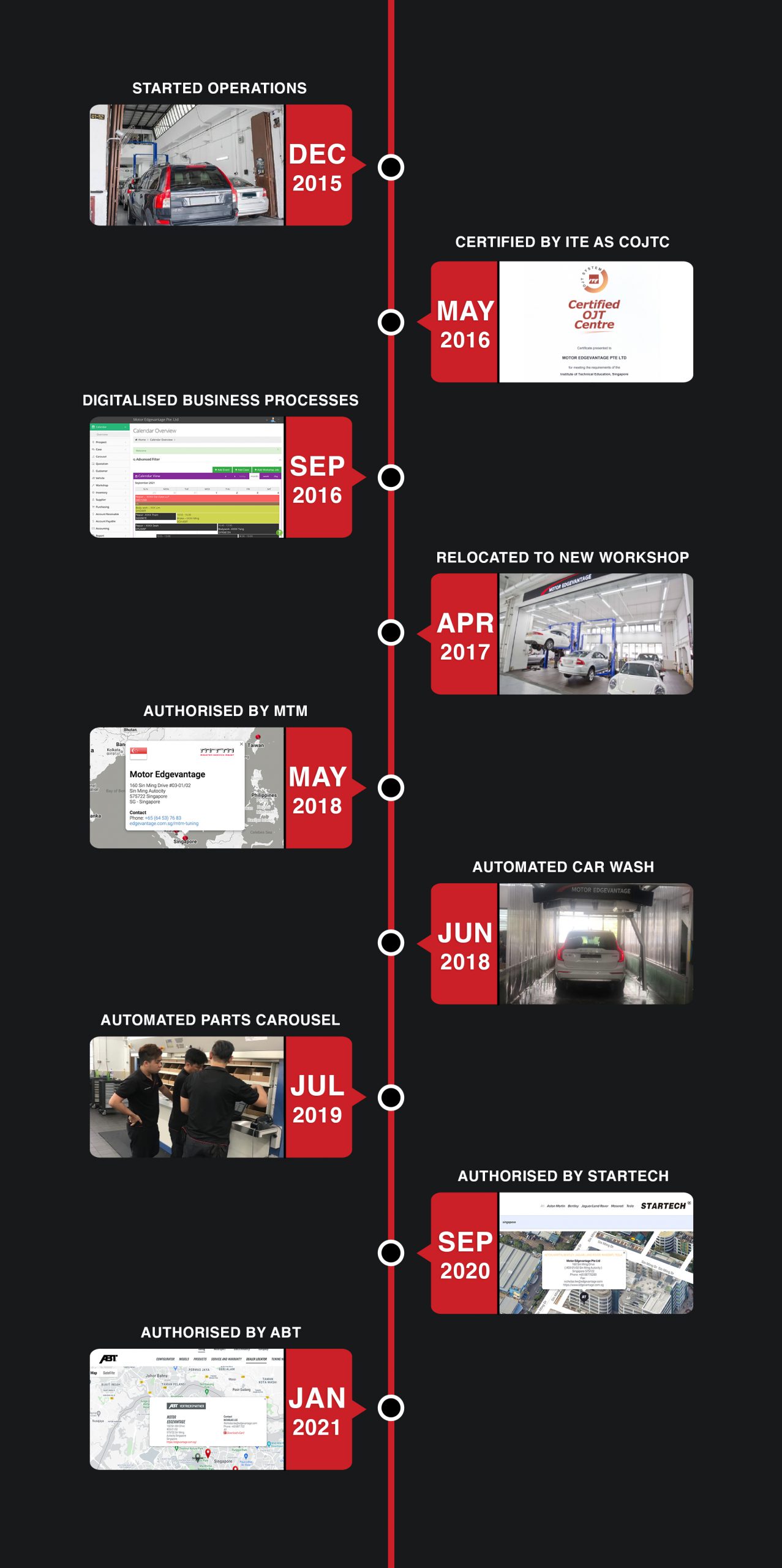 Key milestones from Dec 2015 to Aug 2021